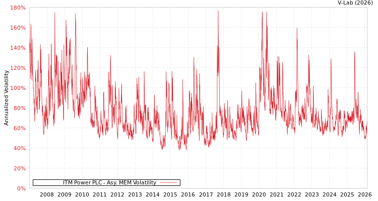graph of ITM Power PLC AMEM