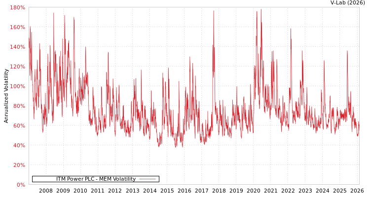 graph of ITM Power PLC MEM