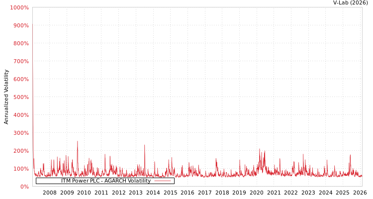 graph of ITM Power PLC AGARCH