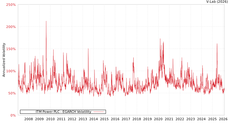 graph of ITM Power PLC EGARCH