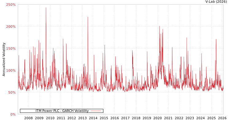 graph of ITM Power PLC GARCH
