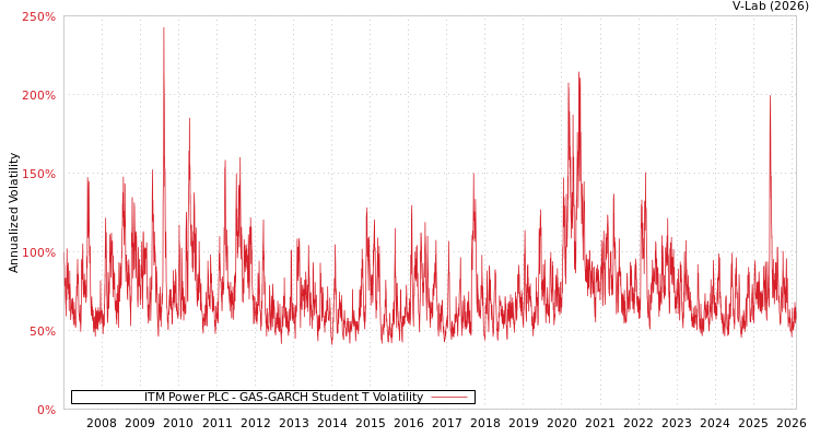 graph of ITM Power PLC GAS-GARCH-T