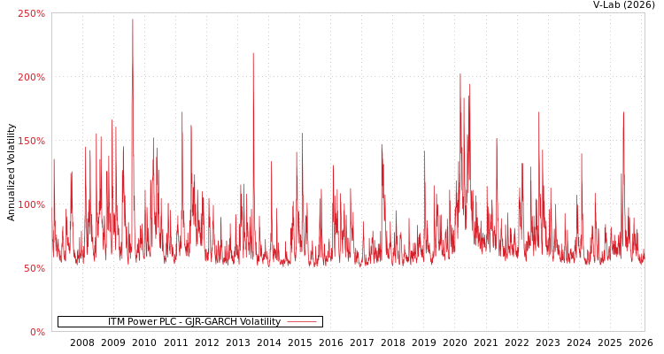 graph of ITM Power PLC GJR-GARCH