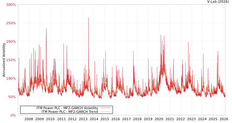 graph of ITM Power PLC MF2-GARCH