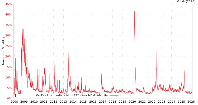 graph of VanEck Intermediate Muni ETF AMEM