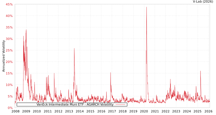 graph of VanEck Intermediate Muni ETF AGARCH