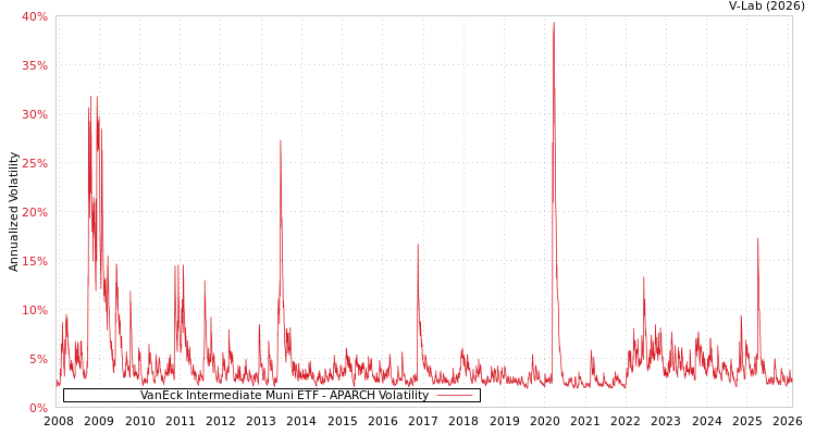 graph of VanEck Intermediate Muni ETF APARCH