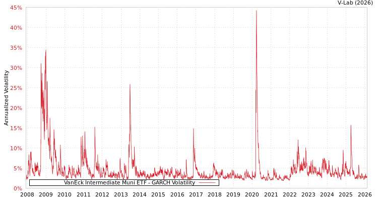 graph of VanEck Intermediate Muni ETF GARCH