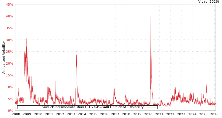 graph of VanEck Intermediate Muni ETF GAS-GARCH-T