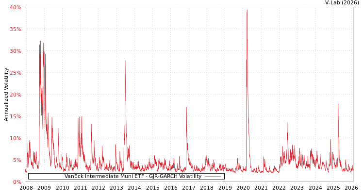 graph of VanEck Intermediate Muni ETF GJR-GARCH