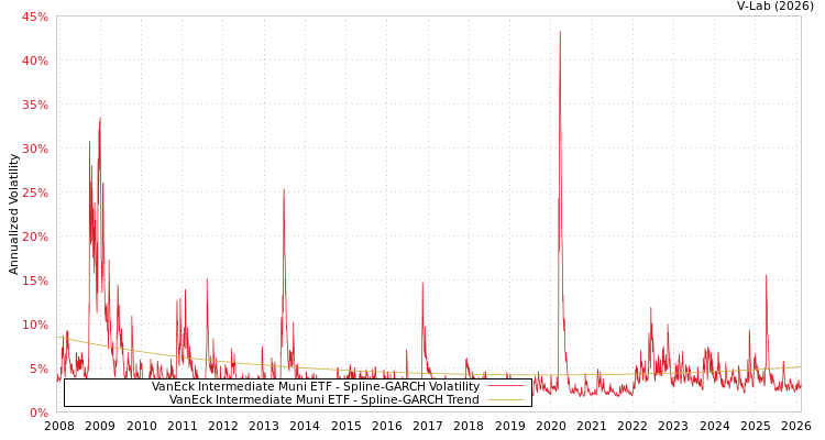 graph of VanEck Intermediate Muni ETF SGARCH