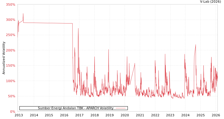 graph of Sumber Energi Andalan TBK APARCH