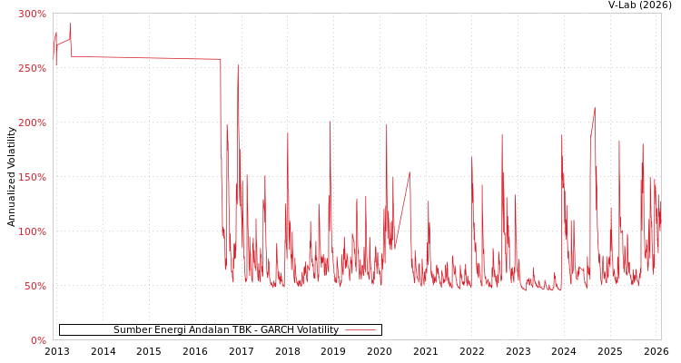 graph of Sumber Energi Andalan TBK GARCH