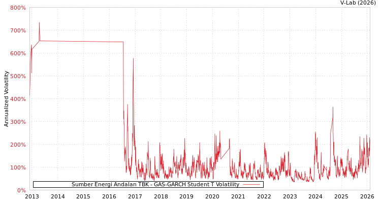 graph of Sumber Energi Andalan TBK GAS-GARCH-T