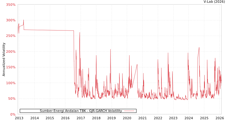 graph of Sumber Energi Andalan TBK GJR-GARCH