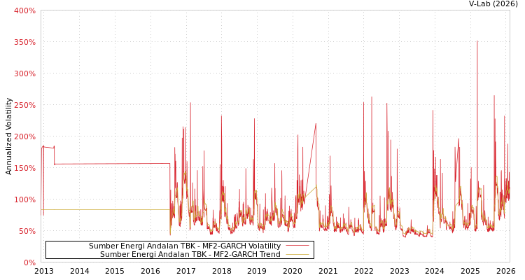 graph of Sumber Energi Andalan TBK MF2-GARCH
