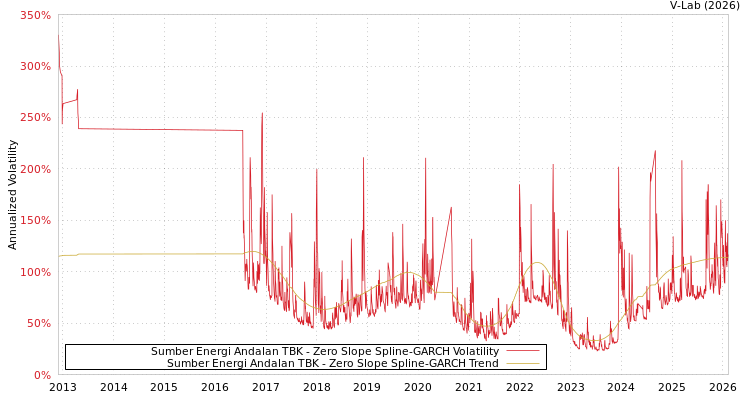 graph of Sumber Energi Andalan TBK S0GARCH