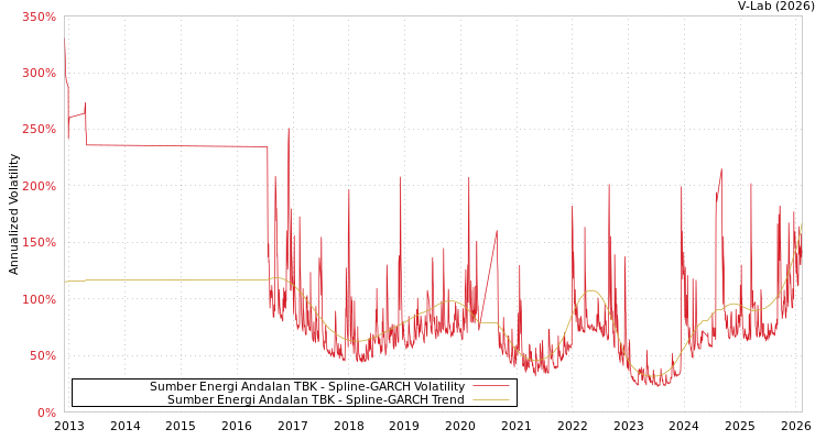 graph of Sumber Energi Andalan TBK SGARCH