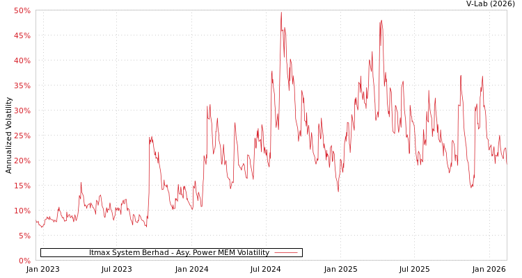 graph of Itmax System Berhad APMEM