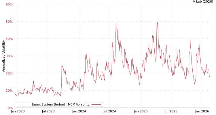 graph of Itmax System Berhad MEM