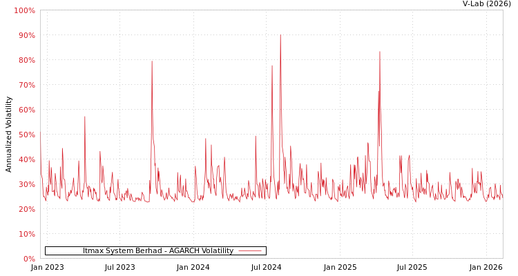 graph of Itmax System Berhad AGARCH