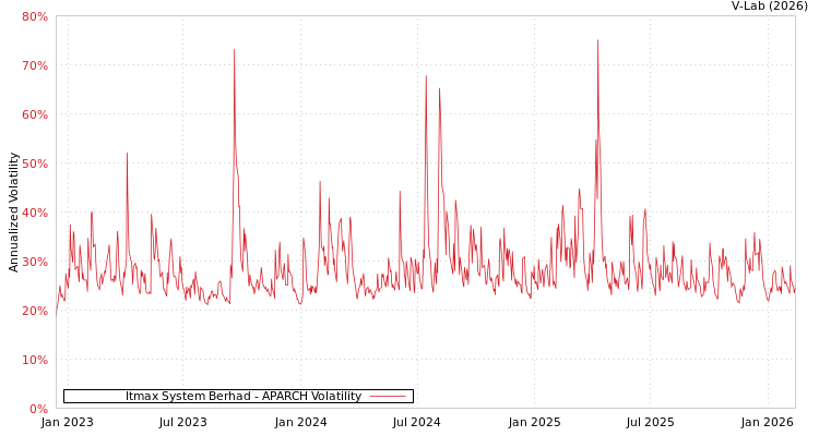 graph of Itmax System Berhad APARCH