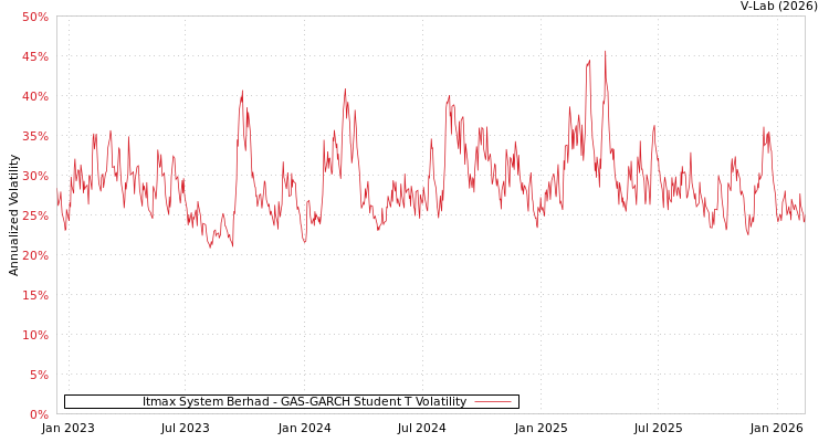 graph of Itmax System Berhad GAS-GARCH-T