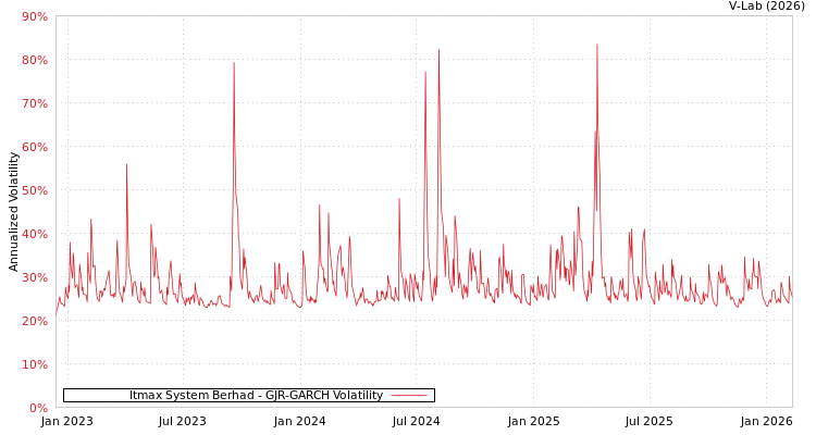 graph of Itmax System Berhad GJR-GARCH