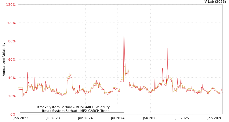 graph of Itmax System Berhad MF2-GARCH