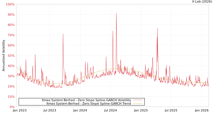 graph of Itmax System Berhad S0GARCH