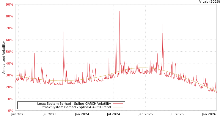 graph of Itmax System Berhad SGARCH