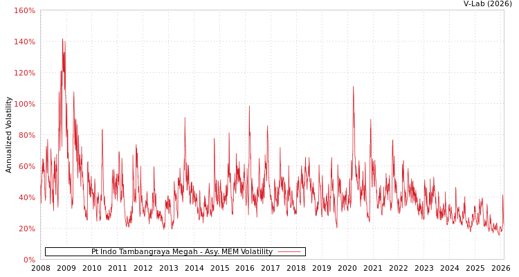 graph of Pt Indo Tambangraya Megah AMEM