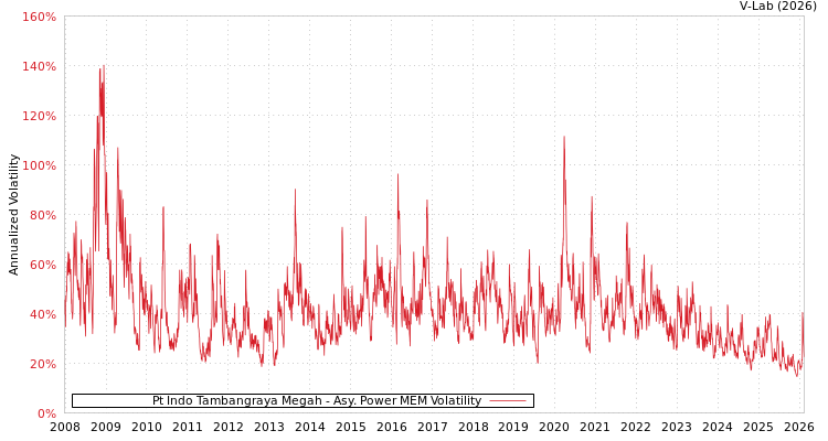 graph of Pt Indo Tambangraya Megah APMEM