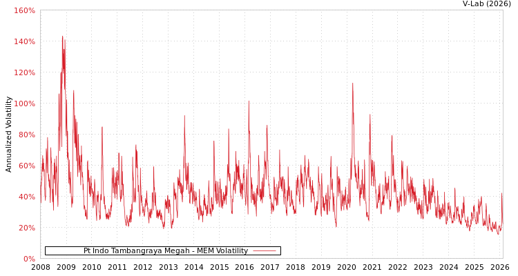 graph of Pt Indo Tambangraya Megah MEM