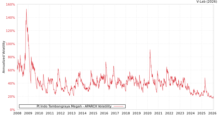 graph of Pt Indo Tambangraya Megah APARCH