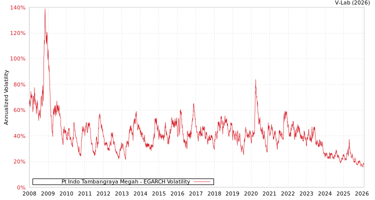 graph of Pt Indo Tambangraya Megah EGARCH
