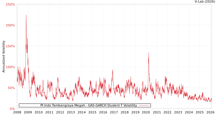 graph of Pt Indo Tambangraya Megah GAS-GARCH-T