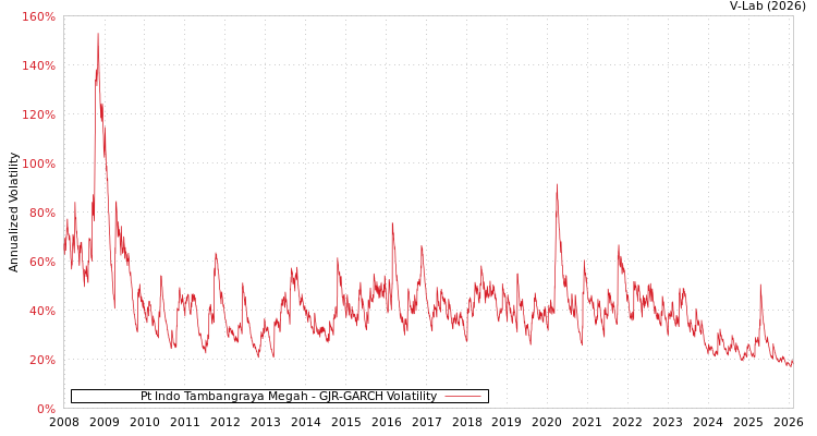 graph of Pt Indo Tambangraya Megah GJR-GARCH