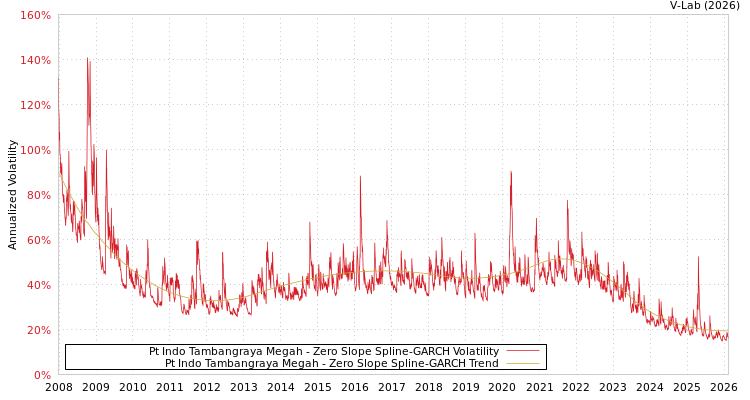 graph of Pt Indo Tambangraya Megah S0GARCH