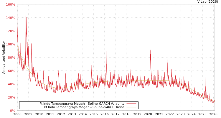 graph of Pt Indo Tambangraya Megah SGARCH