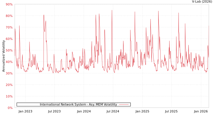 graph of International Network System AMEM