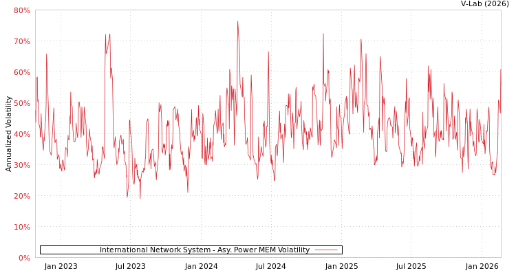 graph of International Network System APMEM