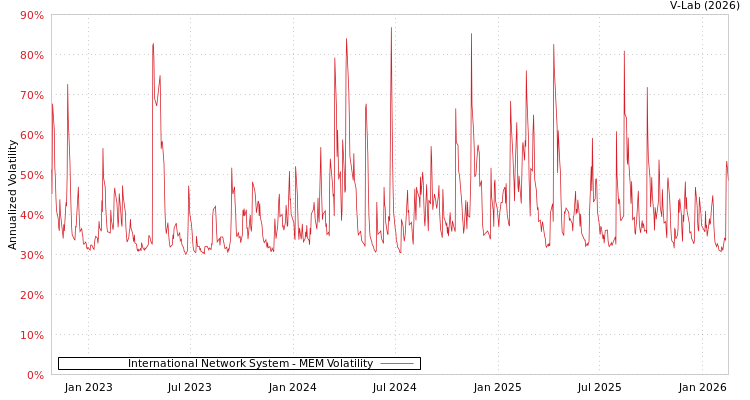 graph of International Network System MEM