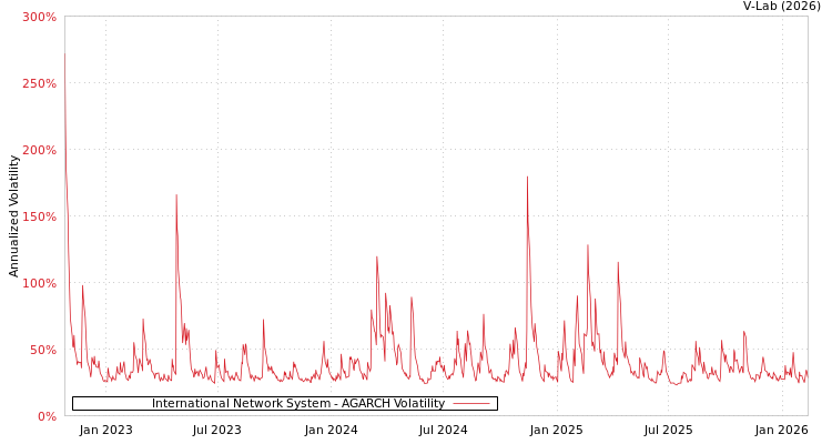 graph of International Network System AGARCH