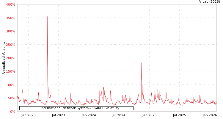 graph of International Network System EGARCH
