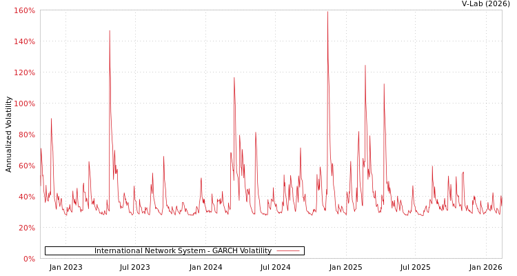 graph of International Network System GARCH