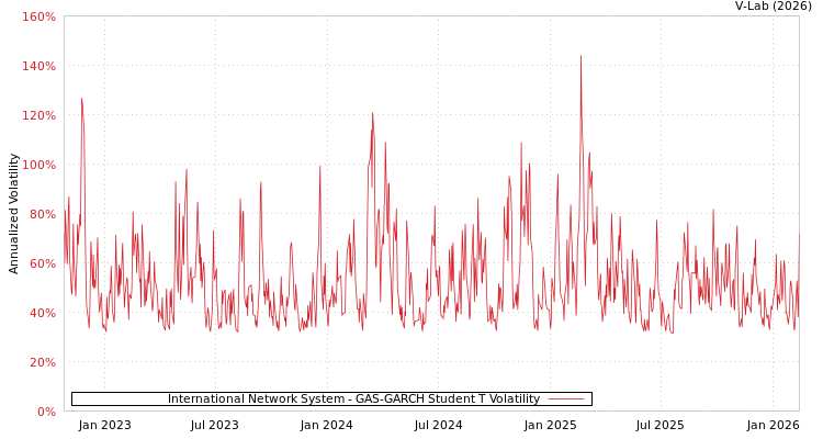graph of International Network System GAS-GARCH-T