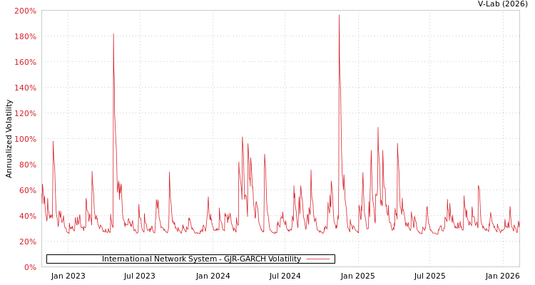 graph of International Network System GJR-GARCH
