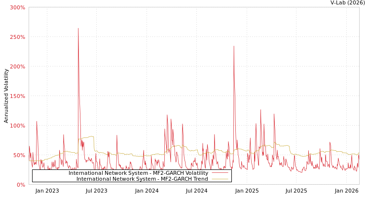 graph of International Network System MF2-GARCH