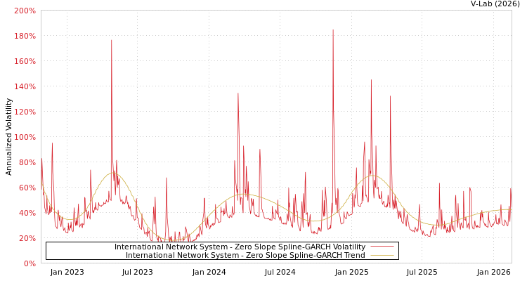 graph of International Network System S0GARCH